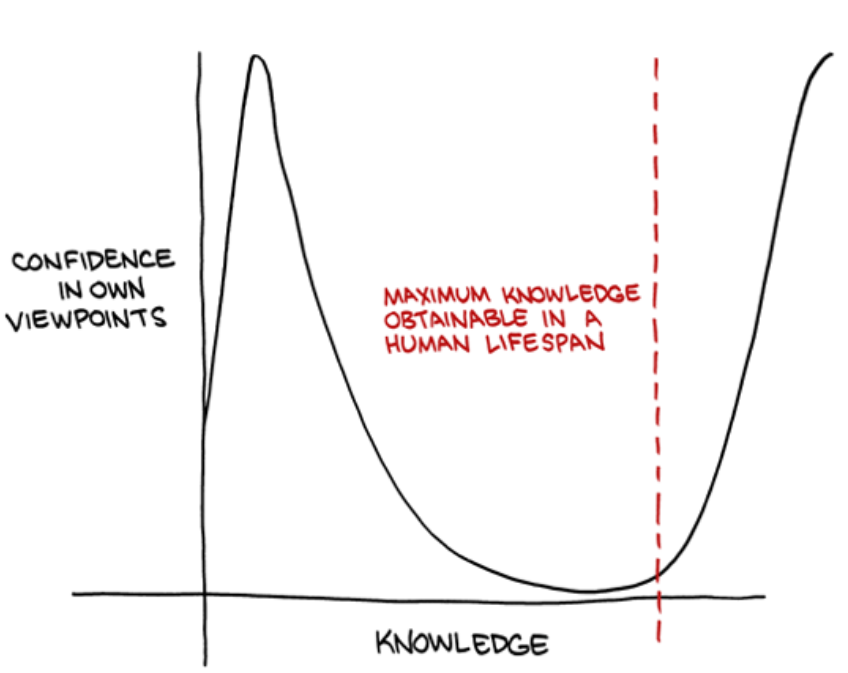 Dunning-Kruger Effect